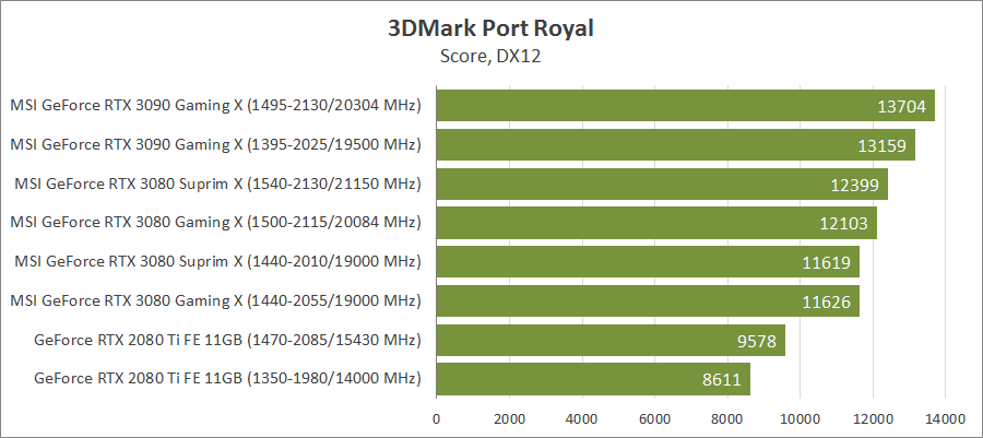 MSI GeForce RTX 3080 Suprim X 10G