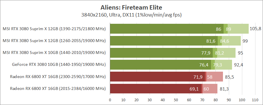 MSI GeForce RTX 3080 Suprim X 12G