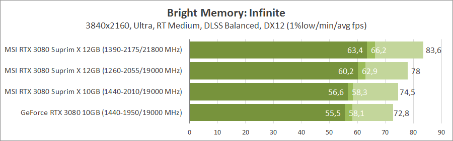 MSI GeForce RTX 3080 Suprim X 12G