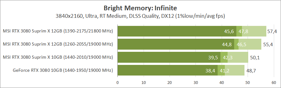 MSI GeForce RTX 3080 Suprim X 12G