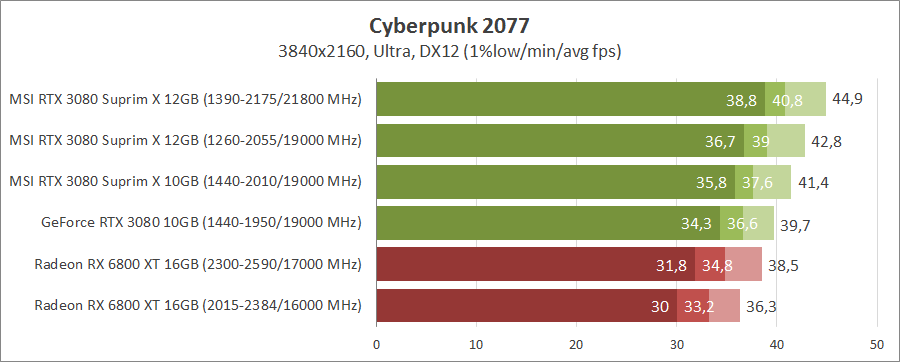 MSI GeForce RTX 3080 Suprim X 12G