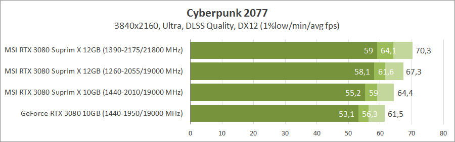 MSI GeForce RTX 3080 Suprim X 12G