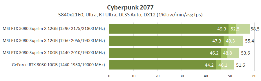 MSI GeForce RTX 3080 Suprim X 12G