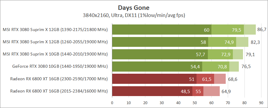 MSI GeForce RTX 3080 Suprim X 12G