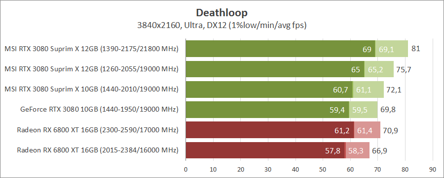 MSI GeForce RTX 3080 Suprim X 12G