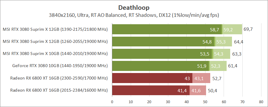 MSI GeForce RTX 3080 Suprim X 12G