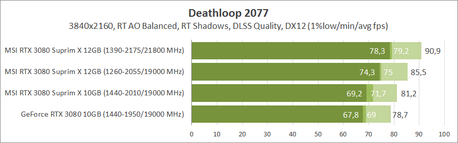 MSI GeForce RTX 3080 Suprim X 12G