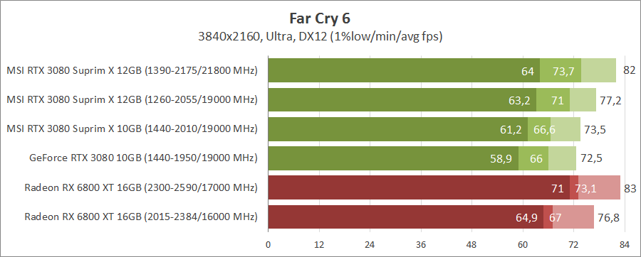 MSI GeForce RTX 3080 Suprim X 12G