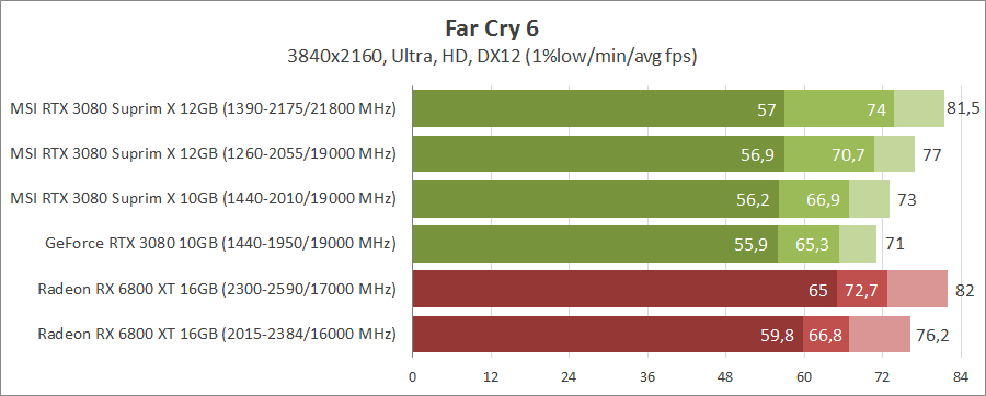 MSI GeForce RTX 3080 Suprim X 12G