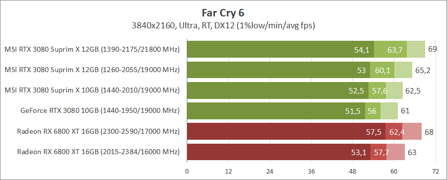 MSI GeForce RTX 3080 Suprim X 12G