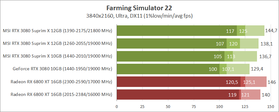 MSI GeForce RTX 3080 Suprim X 12G