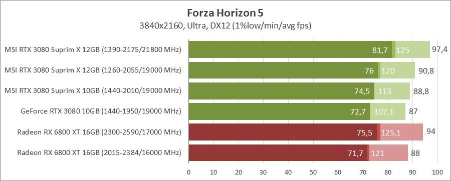 MSI GeForce RTX 3080 Suprim X 12G