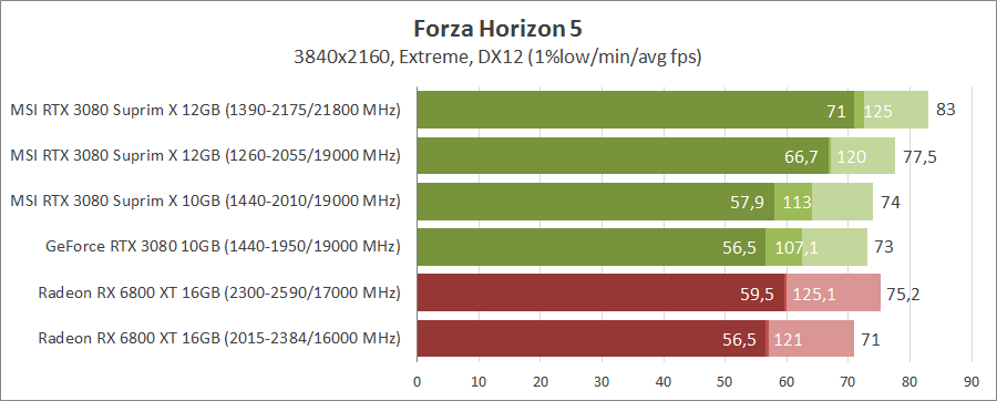 MSI GeForce RTX 3080 Suprim X 12G