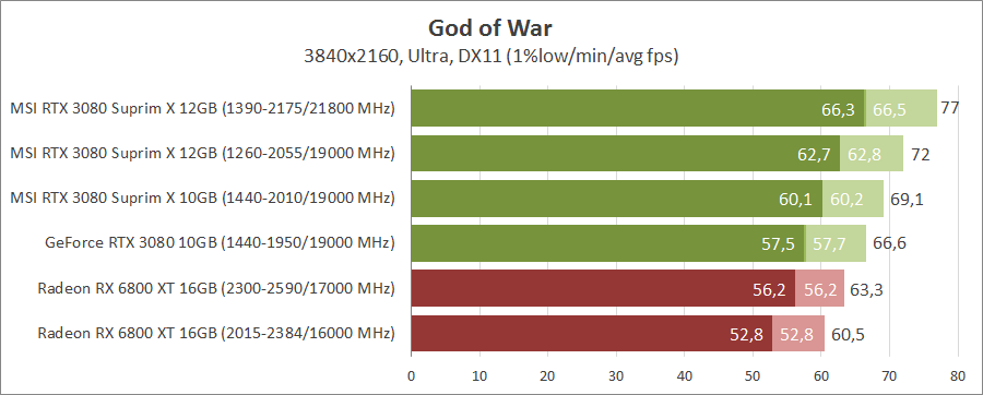 MSI GeForce RTX 3080 Suprim X 12G