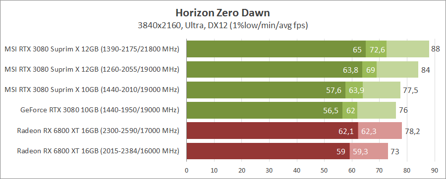 MSI GeForce RTX 3080 Suprim X 12G