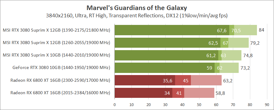 MSI GeForce RTX 3080 Suprim X 12G