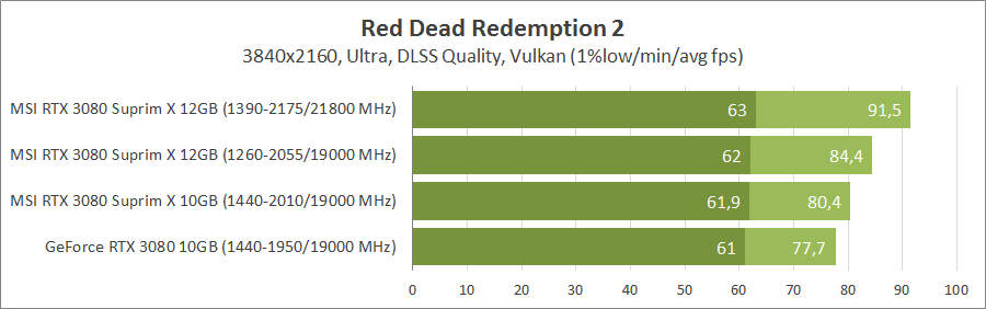 MSI GeForce RTX 3080 Suprim X 12G