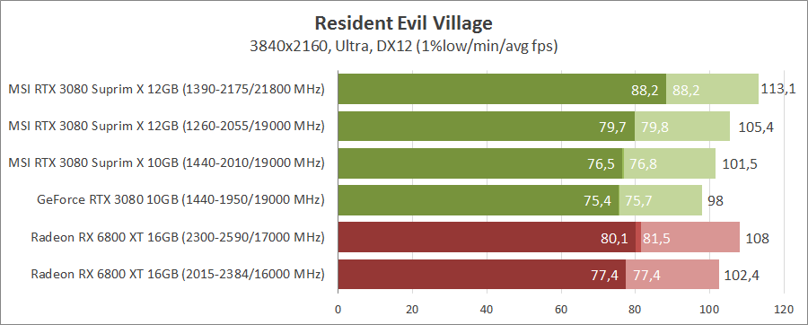 MSI GeForce RTX 3080 Suprim X 12G