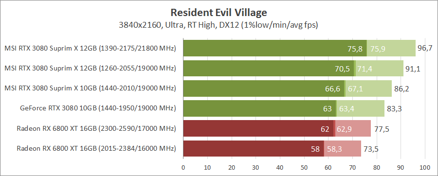 MSI GeForce RTX 3080 Suprim X 12G