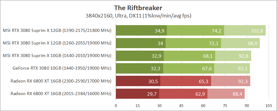 MSI GeForce RTX 3080 Suprim X 12G