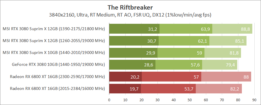 MSI GeForce RTX 3080 Suprim X 12G