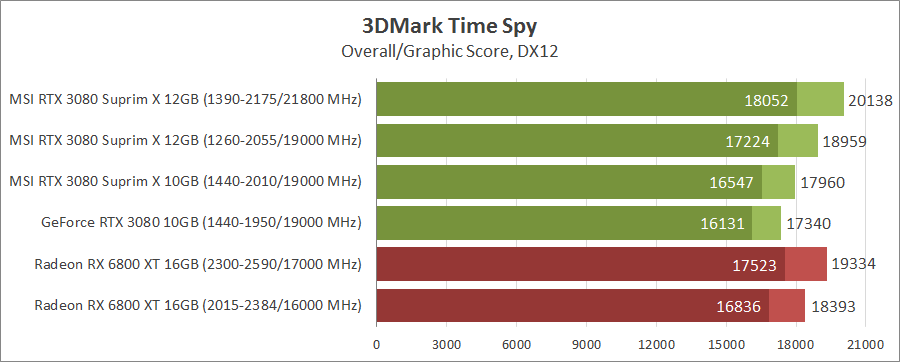 MSI GeForce RTX 3080 Suprim X 12G