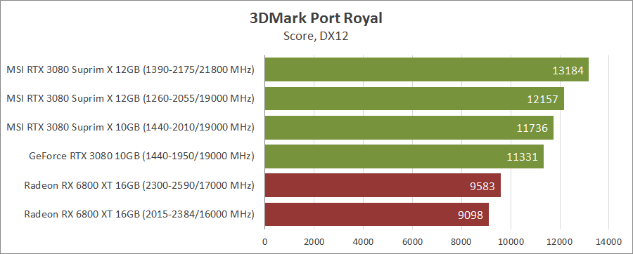 MSI GeForce RTX 3080 Suprim X 12G