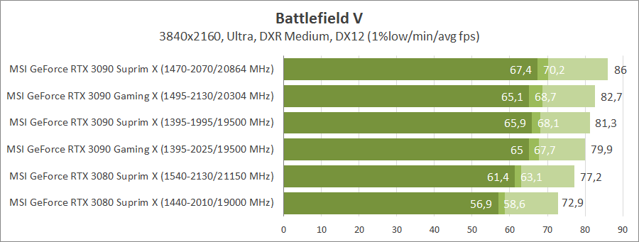 MSI GeForce RTX 3090 Suprim X 24G