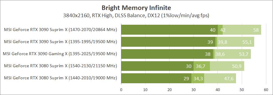 MSI GeForce RTX 3090 Suprim X 24G