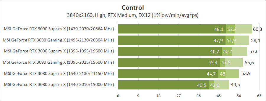 Характеристики MSI GEFORCE RTX 3090 ti Suprim x. MSI GEFORCE RTX 4090 Suprim Liquid x обзор. RTX 3090 ti Suprim x 24g обзор. 3090 Разница между ti.