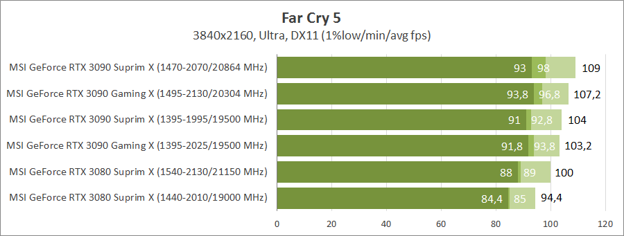 MSI GeForce RTX 3090 Suprim X 24G