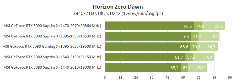 MSI GeForce RTX 3090 Suprim X 24G