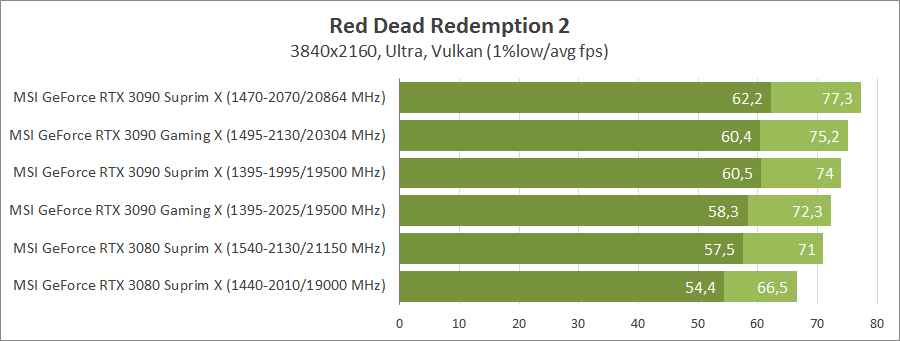 MSI GeForce RTX 3090 Suprim X 24G