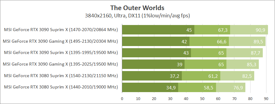 MSI GeForce RTX 3090 Suprim X 24G