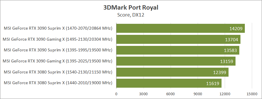 MSI GeForce RTX 3090 Suprim X 24G