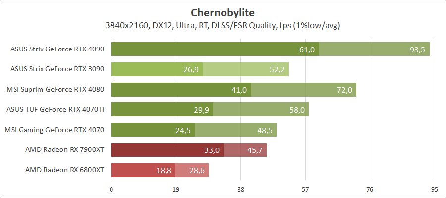 MSI GeForce RTX 4070 Gaming X Trio 12G