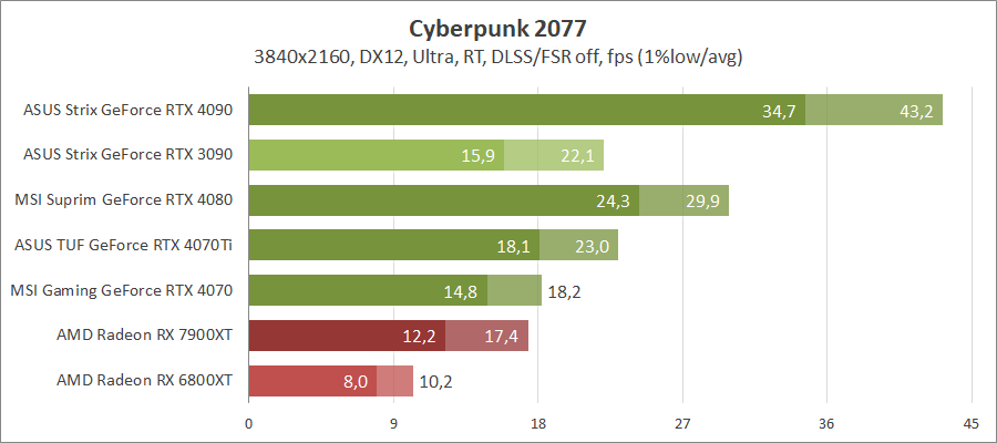 MSI GeForce RTX 4070 Gaming X Trio 12G