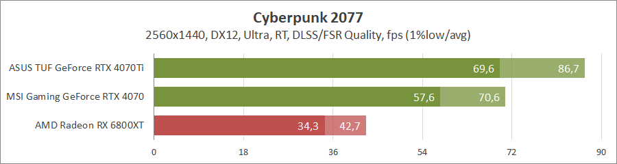 MSI GeForce RTX 4070 Gaming X Trio 12G