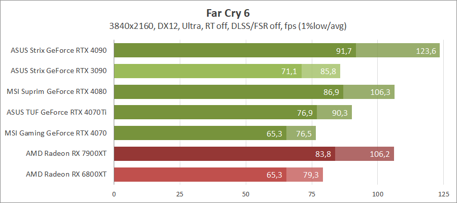 MSI GeForce RTX 4070 Gaming X Trio 12G