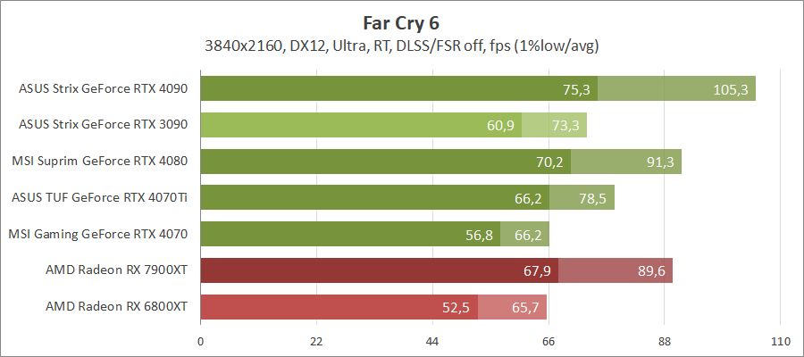 MSI GeForce RTX 4070 Gaming X Trio 12G