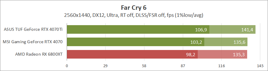 MSI GeForce RTX 4070 Gaming X Trio 12G