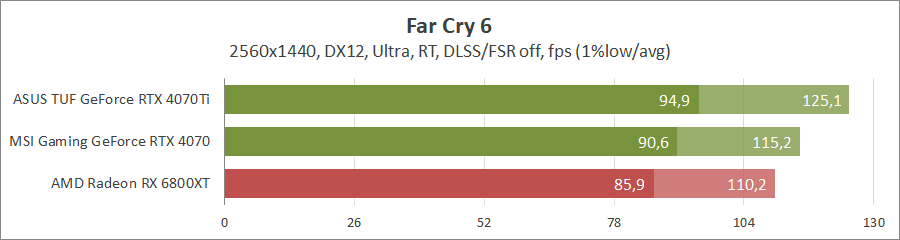 MSI GeForce RTX 4070 Gaming X Trio 12G