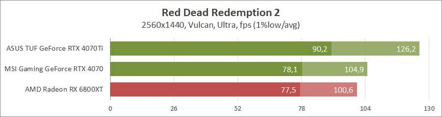 MSI GeForce RTX 4070 Gaming X Trio 12G