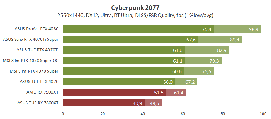 MSI GeForce RTX 4070 Super 12G Gaming X Slim