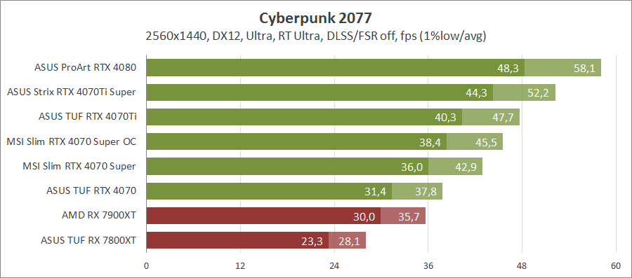 MSI GeForce RTX 4070 Super 12G Gaming X Slim