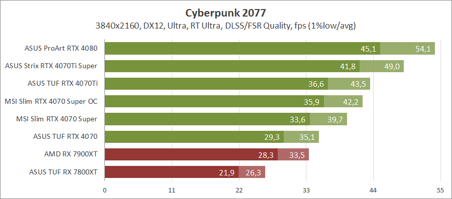 MSI GeForce RTX 4070 Super 12G Gaming X Slim