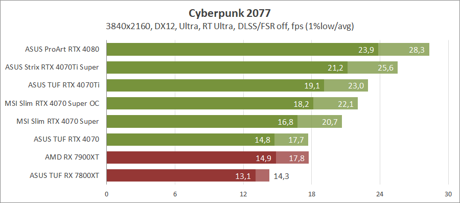 MSI GeForce RTX 4070 Super 12G Gaming X Slim