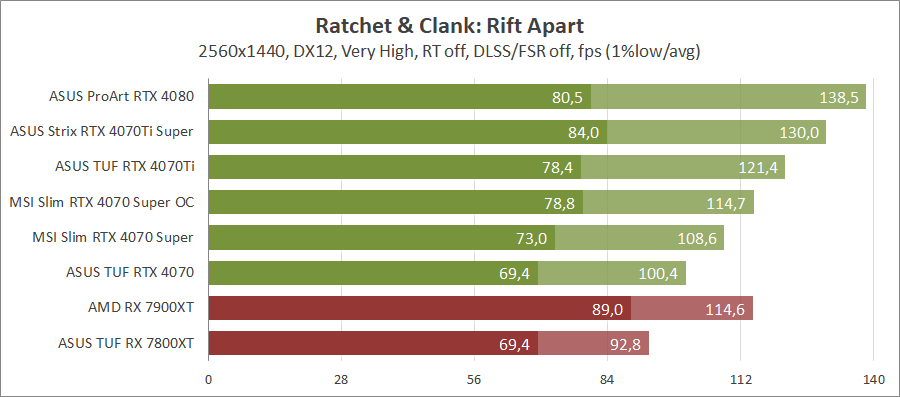 MSI GeForce RTX 4070 Super 12G Gaming X Slim