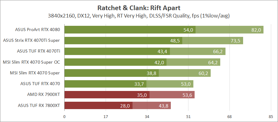 MSI GeForce RTX 4070 Super 12G Gaming X Slim