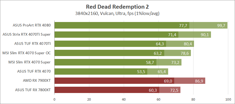 MSI GeForce RTX 4070 Super 12G Gaming X Slim